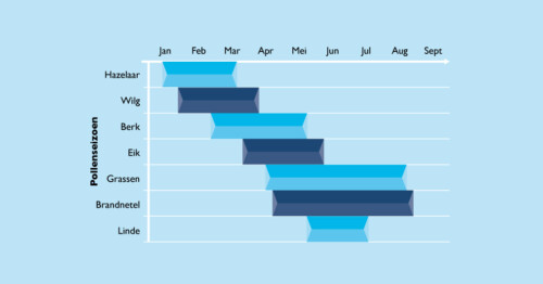 pollenseizoen