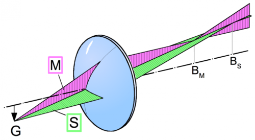 astigmatisme focuspunten